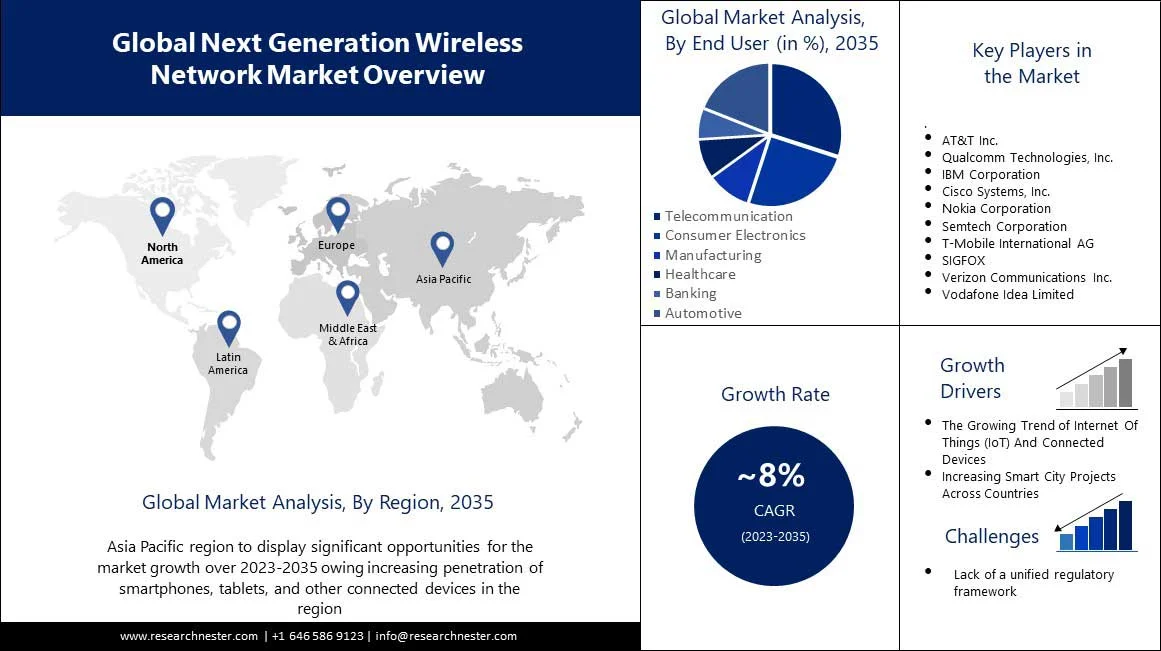 Next Generation Wireless Network Market